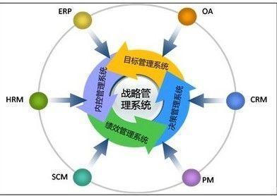 企業管理之:計劃管理、流程管理、組織管理、戰略管理、文化管理